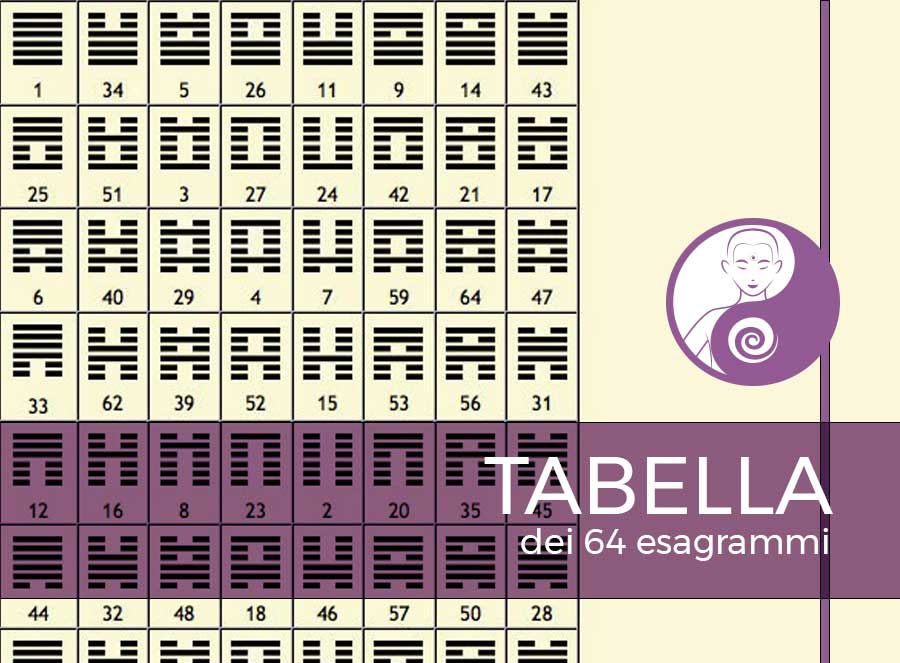 La tabella per la ricerca degli esagrammi nel Libro dei Mutamenti