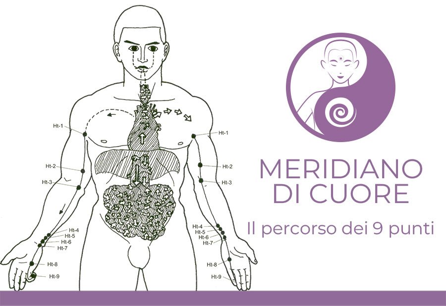 Meridiano di Cuore, il suo percorso e i suoi punti principali